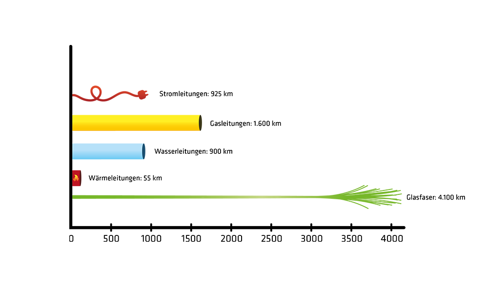 Leitungslängen Leitungslängen mit Strom, Gas, Wasser, Wärme und Glasfaser
