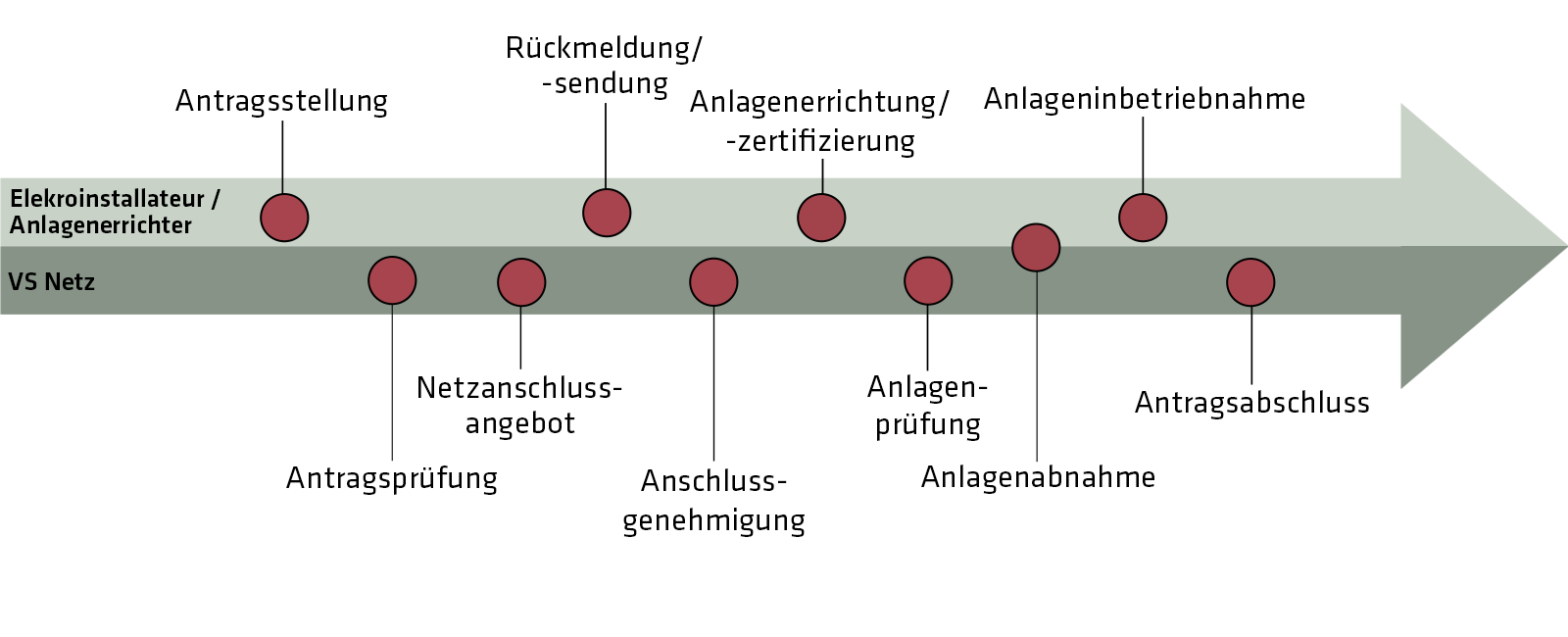 Prozessablauf_PV_Pfeilgrafik_Simon_2.2