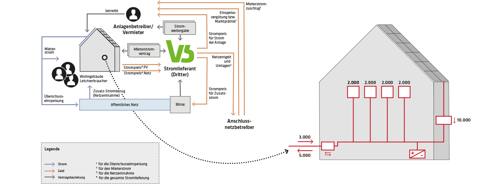 Grafik - Wie funktioniert das Mieterstrommodell